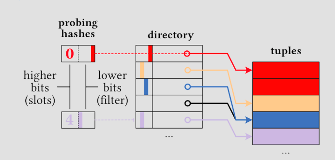 Unchained Hashtable Layout